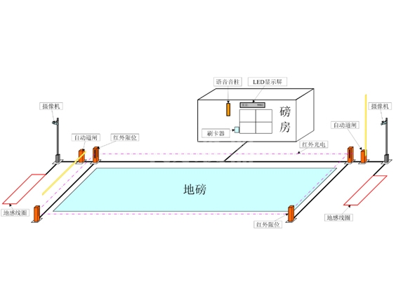 江蘇刷卡自動過磅係統